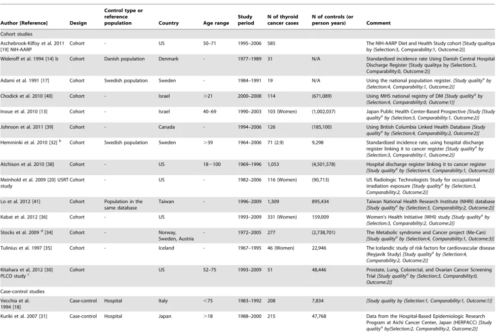 Table 1. Details of studies on type 2 diabetes for thyroid cancer risk.