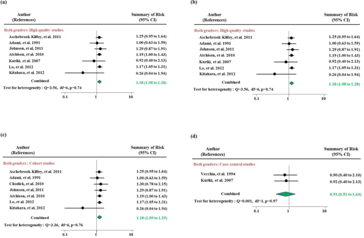 Figure 2. Meta-analysis of the association between diabetes mellitus and thyroid cancer in men and women: (a) all studies, (b) high quality studies (c) cohort studies and (d) case-control studies.
