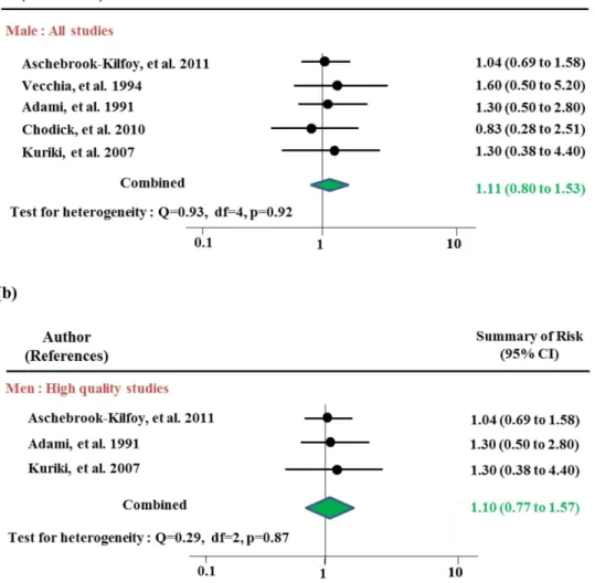 Figure 3. Meta-analysis of the association between diabetes mellitus and thyroid cancer in men: (a) all studies and (b) high quality studies.
