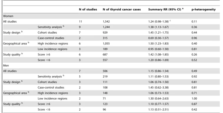 Table S1 Risk estimates and their 95% confidence intervals in previous studies in relation to association between diabetes mellitus and thyroid cancer risk.
