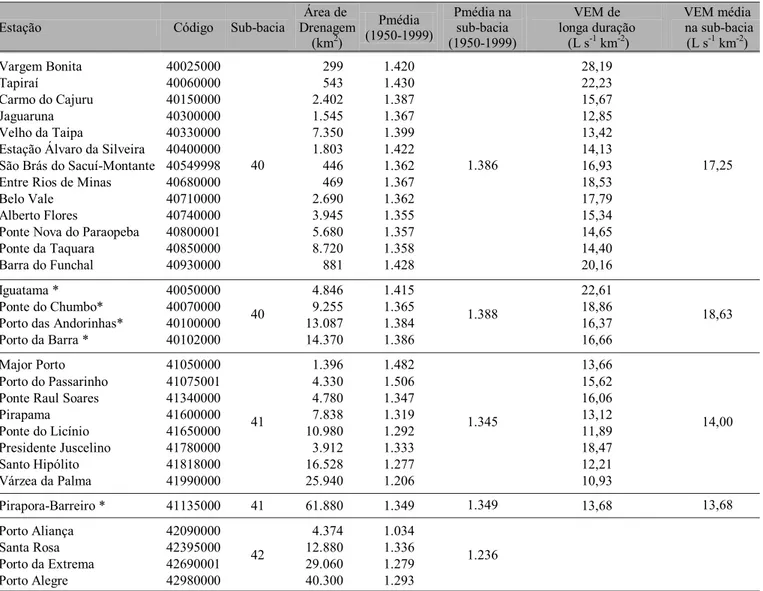 Tabela 1. Área de drenagem, precipitação e vazão específica média (VEM) de longa duração para as 77 estações fluviométricas estudadas