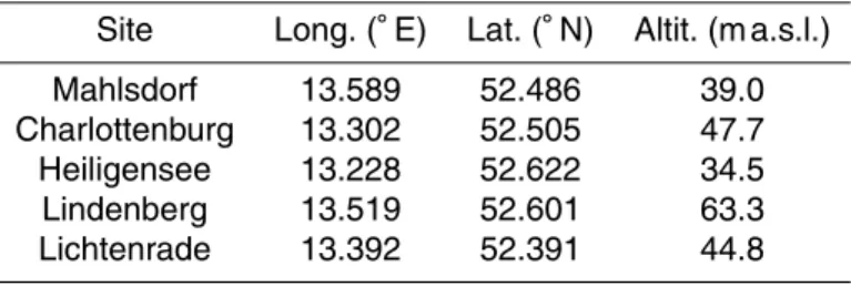 Table 2. Coordinates and altitude of the Berlin measurement stations.
