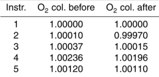 Table 3. Calibration factors for O 2 column before and after the campaign for the di ff erent instru- instru-ments