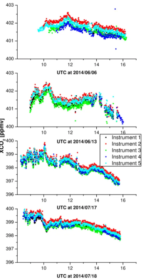 Figure 5. Uncalibrated X CO 2 values for all instruments. Experiments and measurement days are the same as for O 2 .