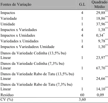 Tabela 1. Resultados médios (%) de pureza física, teor de umidade e infestação em sementes de duas variedades de feijão Vigna, colhidas e debulhadas por batedura manual
