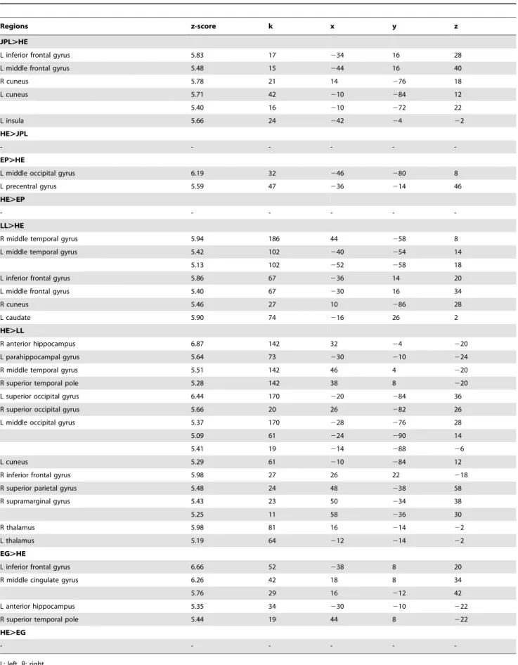 Table 3. Results for the comparisons past . control task for JPL, EP, LL, EG compared to healthy elders (HE) with age and years of education (for EP) as covariates at a corrected FWE statistical threshold of p , 0.05, k 