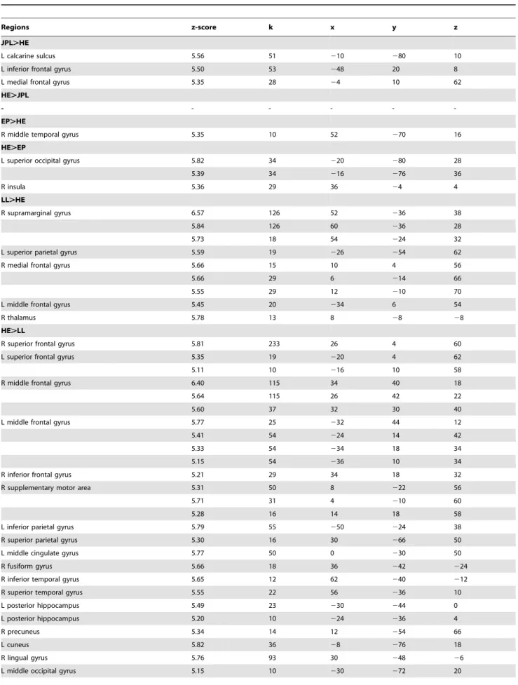 Table 4. Results for the comparisons future . control task for JPL, EP, LL, EG compared to healthy elders (HE) with age and years of education (for EP) as covariates at a corrected FWE statistical threshold of p , 0.05, k 