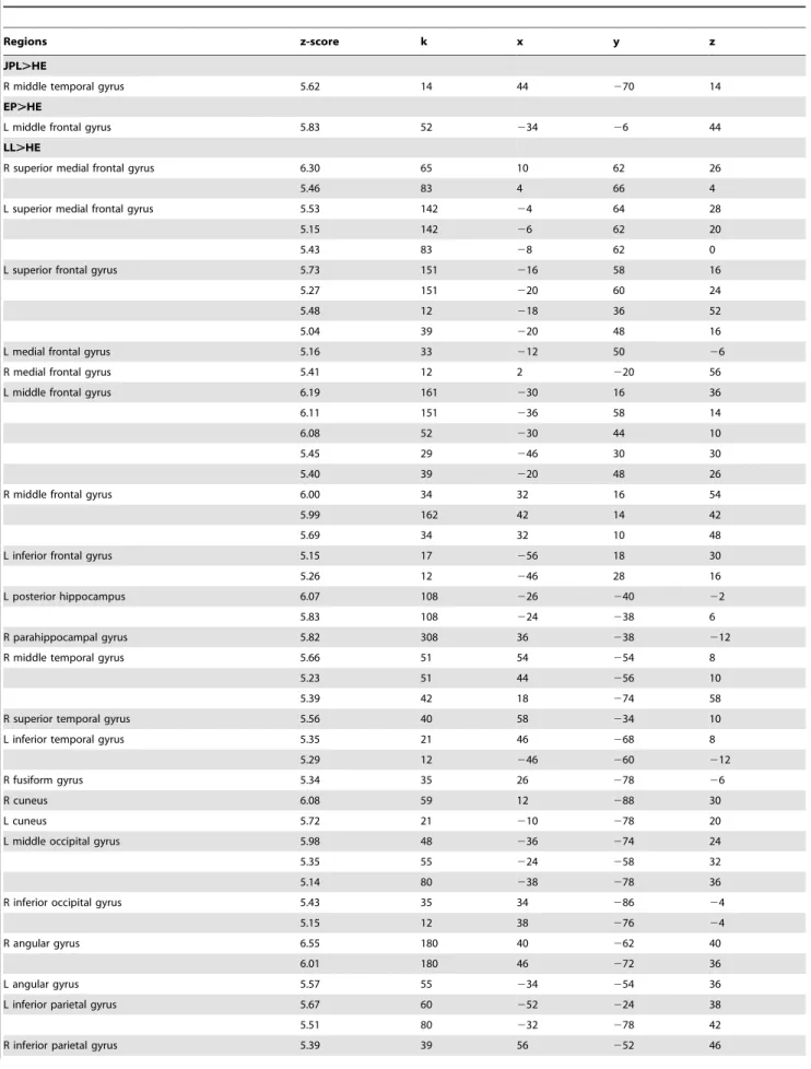 Table 5. Results for contrast past . future for JPL, EP, LL, EG compared to healthy elders (HE) with age and years of education (for EP) as covariates at a corrected FWE statistical threshold of p , 0.05, k 