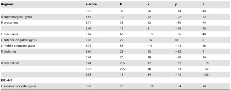 Table 6. Results for contrast future . past for JPL, EP, LL, EG compared to healthy elders (HE) with age and years of education (for EP) as covariates at a corrected FWE statistical threshold of p , 0.05, k 