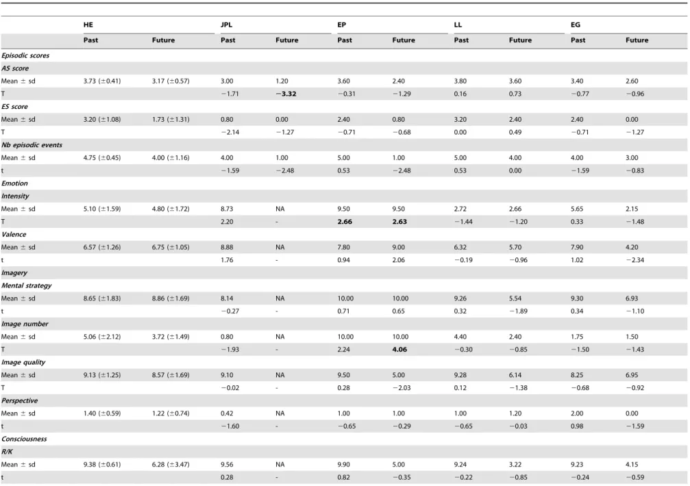 Table 2. Behavioral ratings for patients JPL, EP, LL, EG and healthy elders (HE) and t values comparing each patient to the control group for each period.