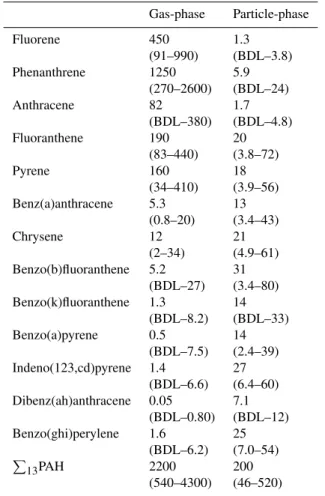 Table 1. Average and range of PAH concentrations in pg · m − 3 . BDL means below method detection limit.