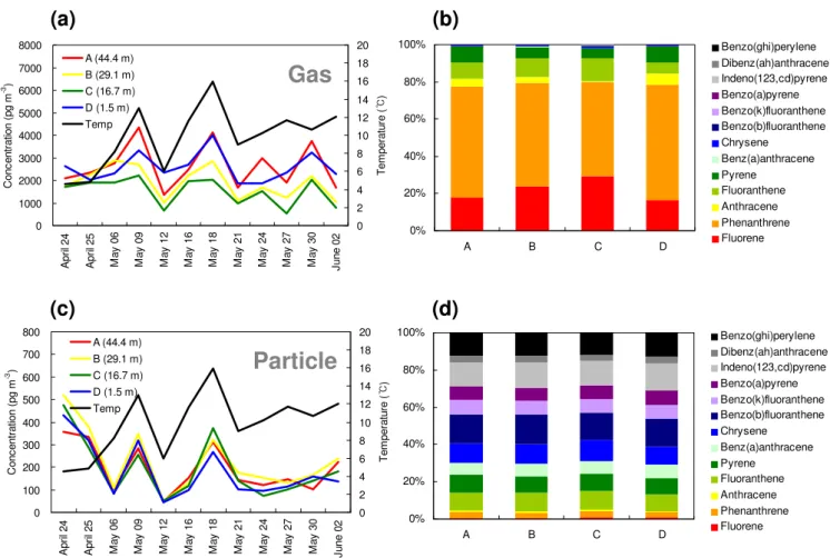 Fig. 1. Temporal variations of the total PAH concentrations ( P