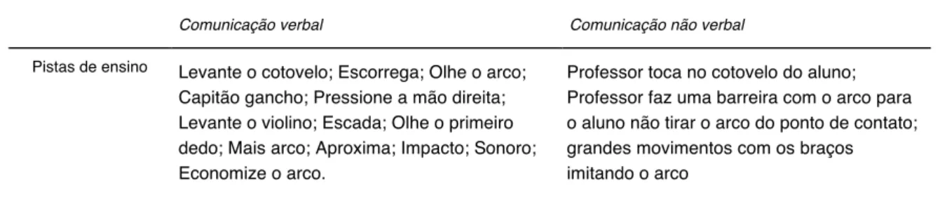 Tabela I. Alguns exemplos de pistas de ensino nas aulas de violino 