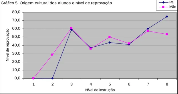 Gráfico 5. Origem cultural dos alunos e nível de reprovação 0,0 10,020,030,040,050,060,070,080,0 1 2 3 4 5 6 7 8 Nível de instruçãoNível de reprovação Pai Mãe Nível de instrução