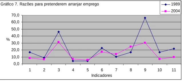 Gráfico 7. Razões para pretenderem arranjar emprego