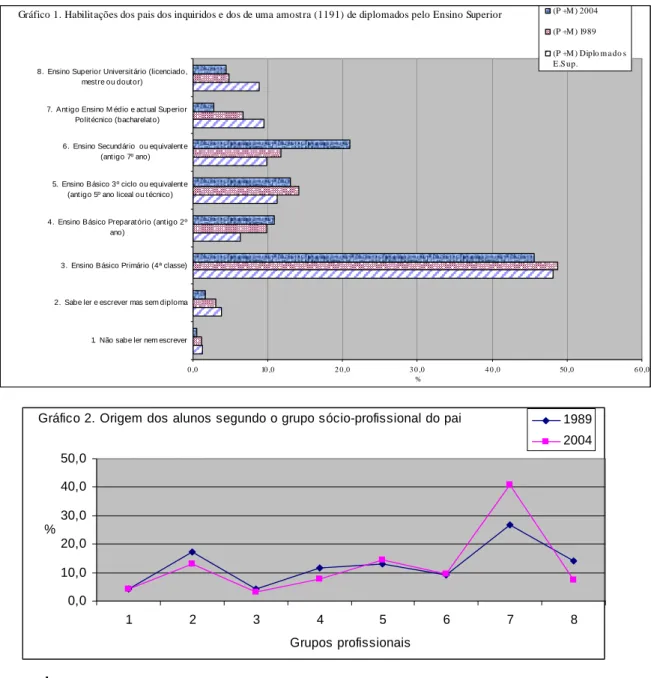 Gráfico 1. Habilitações dos pais dos inquiridos e dos de uma amostra (1191) de diplomados pelo Ensino Superior