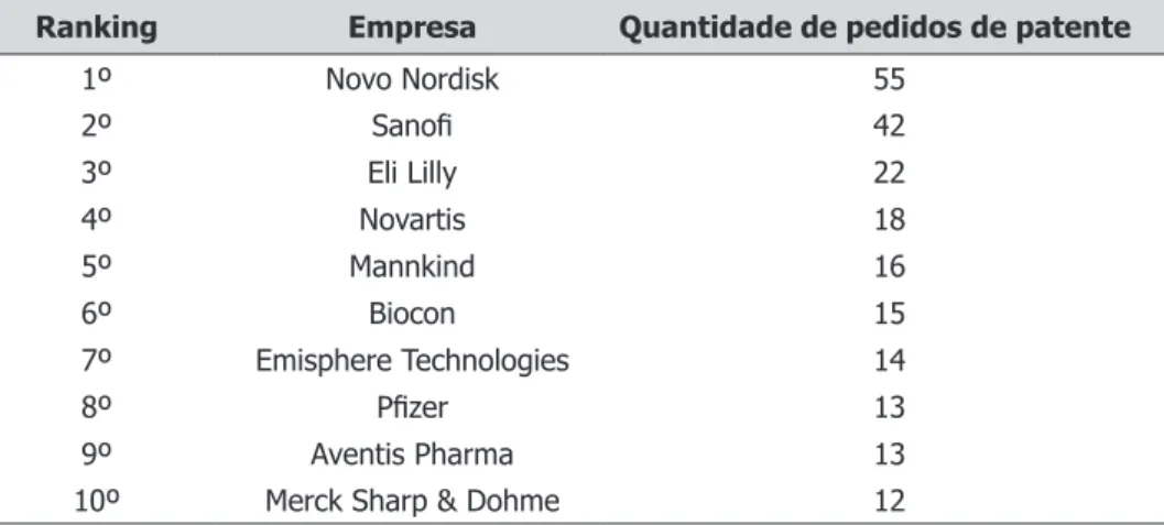 Tabela 5 – Top 10 dos depositantes de pedidos de patente de insulina no Brasil, no período de 1995 a 2016