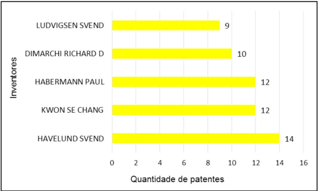 Figura 5 – Principais inventores que depositaram pedidos de patentes de insulina no Brasil  Fonte: Os autores, a partir de Orbit Intelligence (2017) 14 .