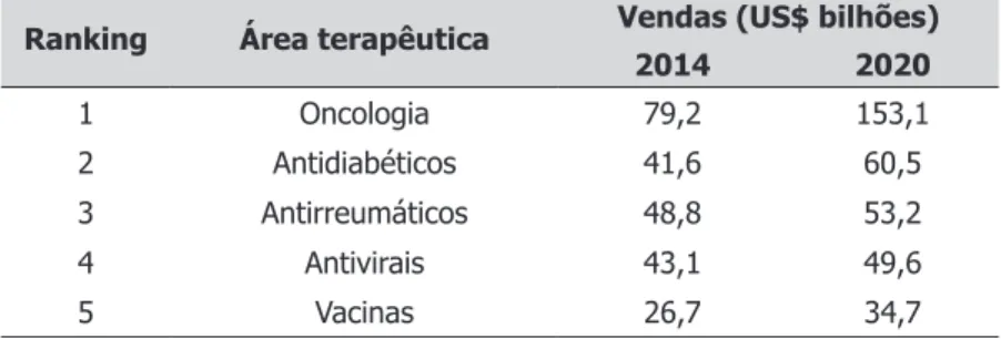 Tabela 1  —  Valor de vendas mundiais por área terapêutica em 2014 e previsão para 2020