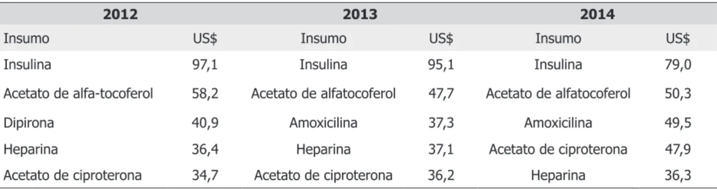 Tabela 2 – Principais insumos importados pelo Brasil (em US$ milhões)