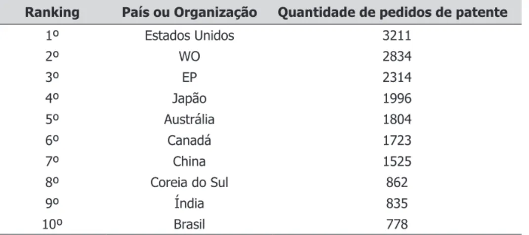 Tabela 4 – Principais países com depósitos de pedidos de patente de insulina, no período de 1995 a 2016