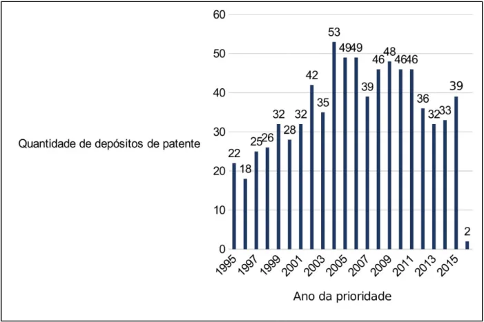 Figura 3 – Quantidade de depósitos de famílias de patente de insulina feitos no Brasil pelo ano de prioridade Fonte: Os autores, a partir de Orbit Intelligence (2017) 14 .