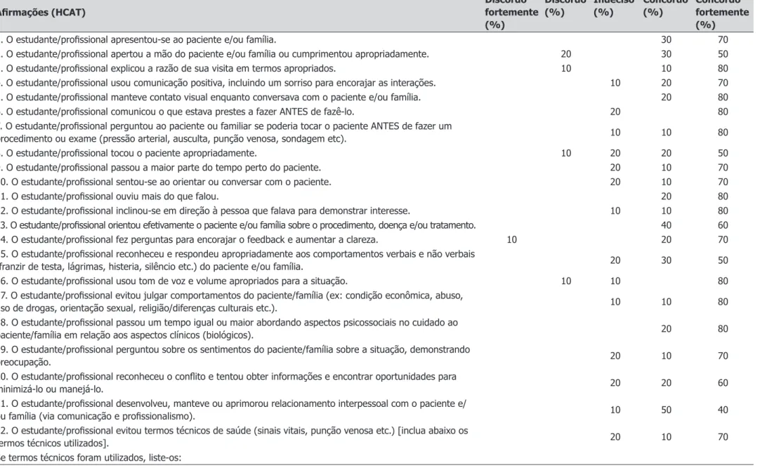 Tabela 1 – Resultados da avaliação semântica acerca da versão final brasileira da HCAT Afirmações (HCAT) Discordo  fortemente  (%) Discordo (%) Indeciso (%) Concordo (%) Concordo  fortemente (%)