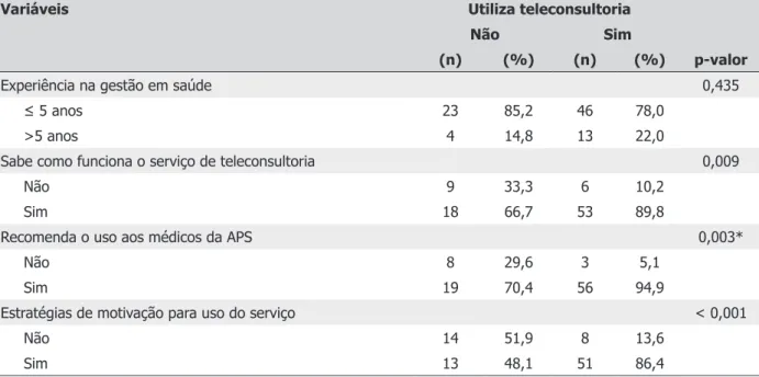 Tabela 3 – Variáveis associadas à não utilização do serviço de teleconsultoria pelos profissionais médicos na  atenção primária à saúde (APS)