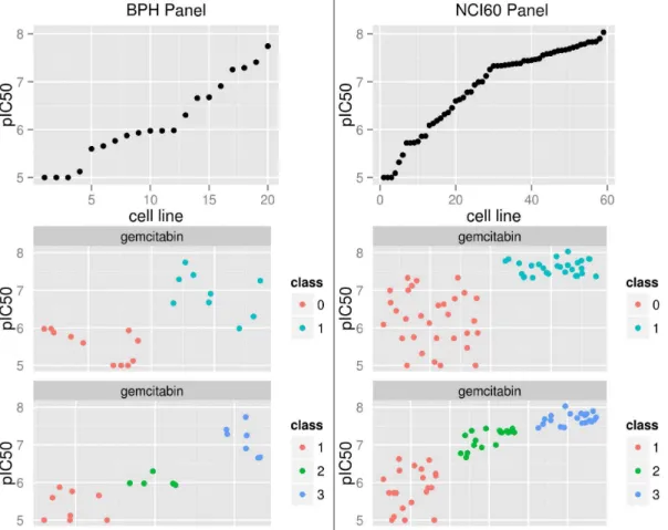 Figure 6. Variation of class threshold between panels for the drug Gemcitabin. The left column is from the BPH panel and the right from the NCI60 panel