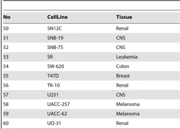 Table 3. Cell lines and Tissue of the Bayer Pharma panel (BPH). No CellLine Tissue 1 786-O Renal 2 A549 Lung 3 Caco-2 Colon 4 DU 145 Prostate