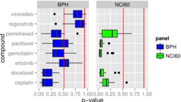 Table 5. Correlation for drug response values between BPH and NCI60 panels.