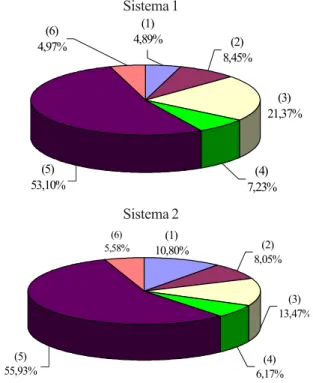Figura 3. Composição percentual do tempo total do ciclo operacional do Slingshot no subsistema 3
