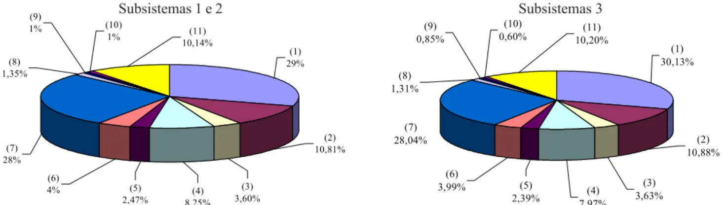 Figura 4. Distribuição percentual dos itens que compõem o custo operacional do ‘slingshot’ nos subsistemas em que ele atuou No caso do subsistema 3 e levando em conta a mesma