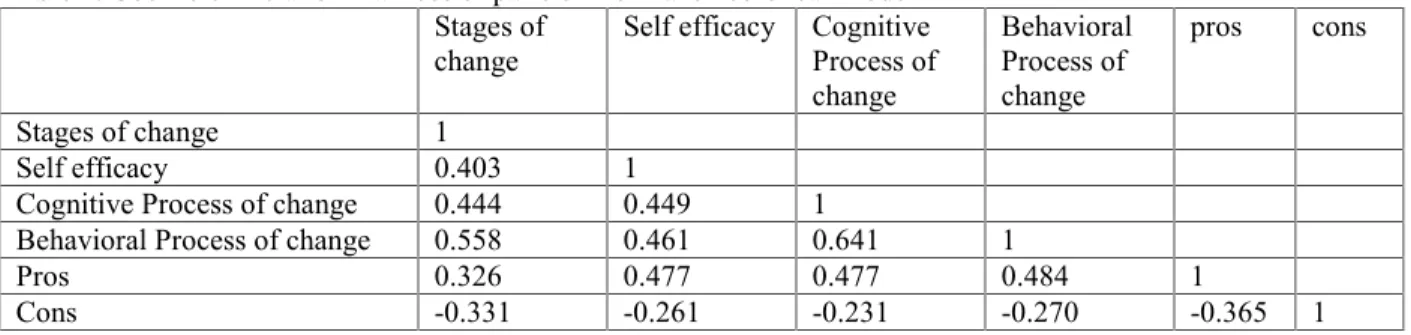 Table 1. Coefficient relation matrices of parts of the Transtheoretical Model Stages of