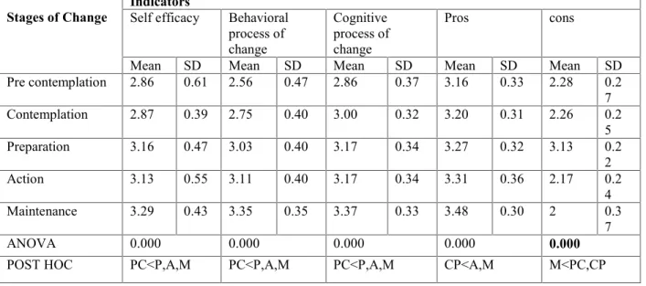 Table  3. Comparison  of  mean  and  standard  deviation  self  efficacy  and  decisional  balance  (pro  and  cons)  and processes of change (behavioral and cognitive process) according to stage of change