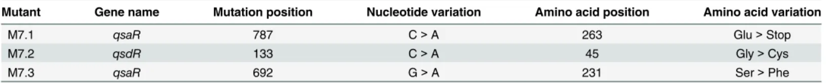 Table 1. Characteristics of bacterial derivatives M7.1, M7.2 and M7.3.