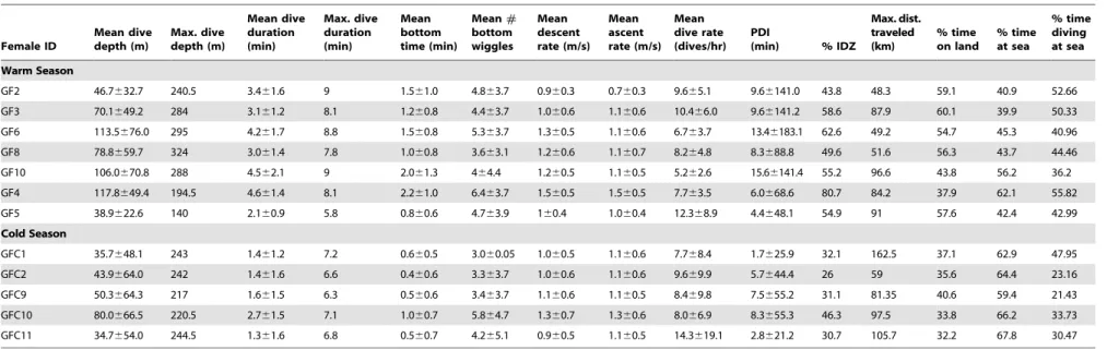Table 1. California sea lion dive parameters. Female ID Mean divedepth (m) Max. dive depth (m) Mean diveduration(min) Max
