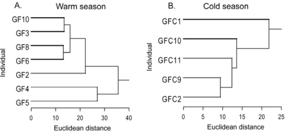 Table 2. Galapagos and California sea lions dive parameters PCA loading matrix.