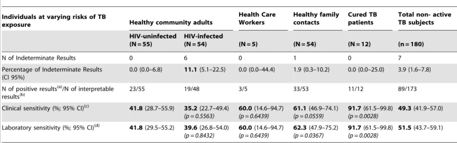 Table 4. Diagnostic values of QFT-GIT in active pulmonary TB patients stratified by HIV status calculated over the total of patients tested (indeterminate results included as negative results) and only over the interpretable results (indeterminate results 