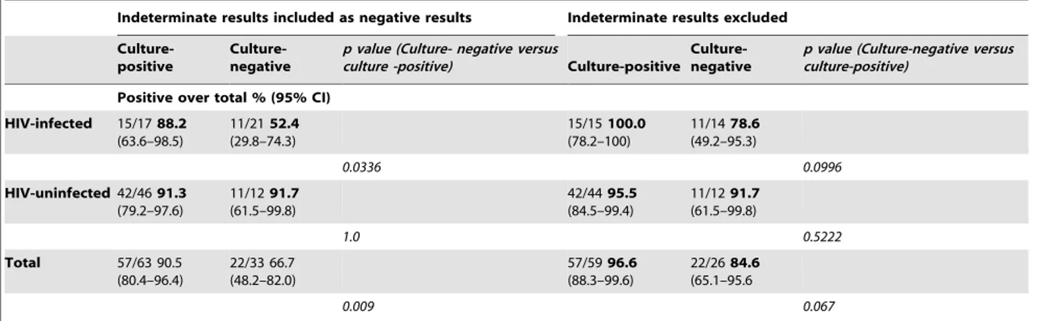 Table 6. Sensitivity of QFT-GIT calculated over the total of patients tested (indeterminate results included as negative results) and only over the interpretable results (indeterminate results excluded) in PTB patients stratified by HIV status according to