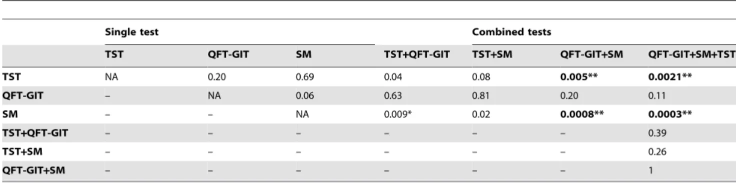 Table 10. p values of multiple comparisons among tests evaluating sensitivity for active TB in active pulmonary TB patients (as reported in Table 9) with HIV-infection.