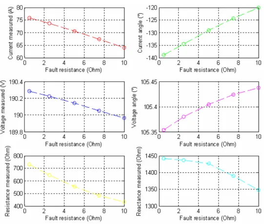 Figure 10. Values measured for variation of low R F 