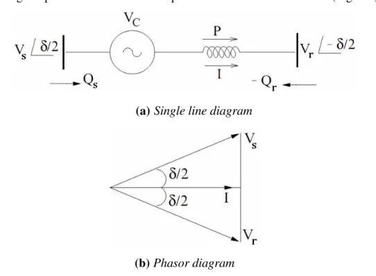 Figure 2. Representation of SSSC in a transmission line HV 