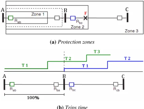 Figure 3. Three zone step distance relaying to protect of transmission line HV 