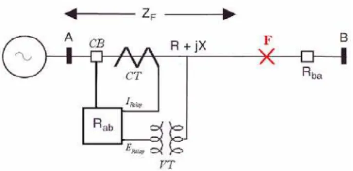 Figure 4. Voltage and current as seen by the distance relay 