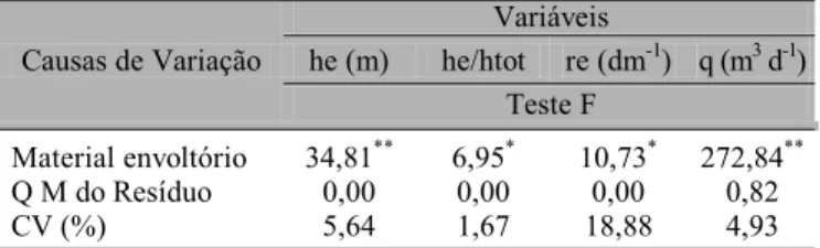 Tabela 2. Resumo da ANOVA das variáveis carga hidráulica de entrada (he), razão entre as cargas hidráulicas de entrada e total (he / htot), resistência de entrada (re) e descarga (q) do tubo de PVC liso
