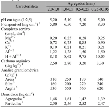 Tabela 1. Caracterização química e física das diferentes classes de agregados do Latossolo Vermelho distrófico