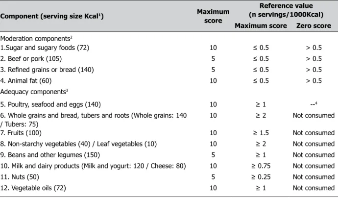 Table 1 – Components and scores of the Diet Quality Index associated with the Digital Food Guide (DQI-DFG) 