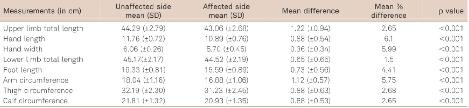 Table 2. Comparison of measurements obtained on the affected (hemiplegic) and unaffected sides (n=24).
