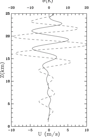 Fig. 2. Vertical profiles of potential temperature (solid) and eastward wind component (dashed) perturbations obtained by applying a band pass filter to the profiles shown in Fig